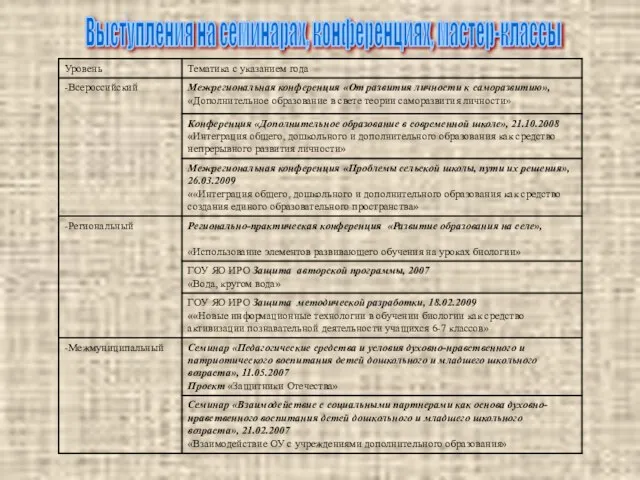 Выступления на семинарах, конференциях, мастер-классы