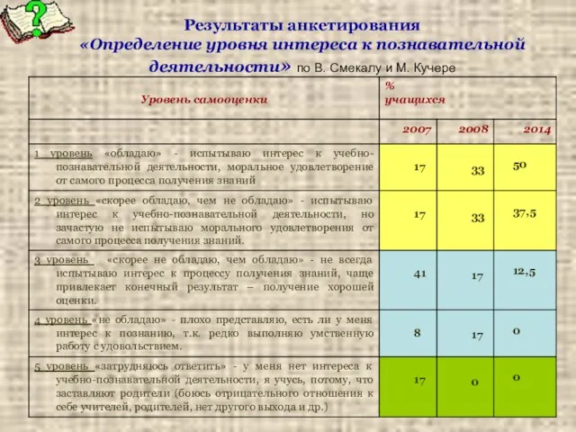 Результаты анкетирования «Определение уровня интереса к познавательной деятельности» по В. Смекалу и М. Кучере