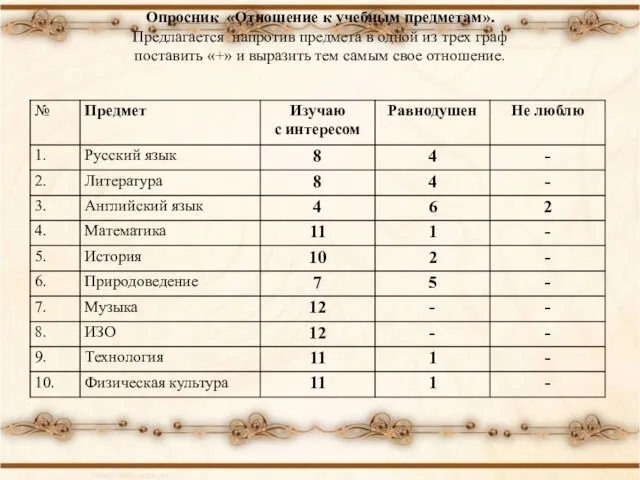 Опросник «Отношение к учебным предметам». Предлагается напротив предмета в одной из трех