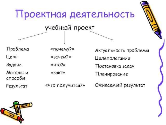 Проектная деятельность учебный проект Проблема Цель Задачи Методы и способы Результат «почему?»