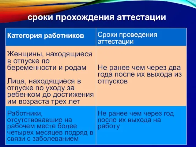 сроки прохождения аттестации