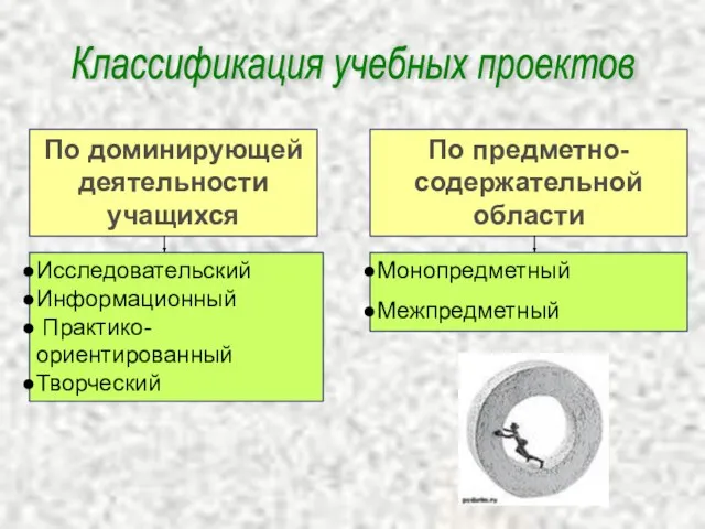 Классификация учебных проектов По предметно-содержательной области Исследовательский Информационный Практико-ориентированный Творческий По доминирующей деятельности учащихся Монопредметный Межпредметный