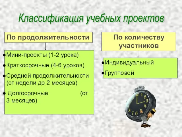 Классификация учебных проектов По количеству участников Индивидуальный Групповой По продолжительности Мини-проекты (1-2