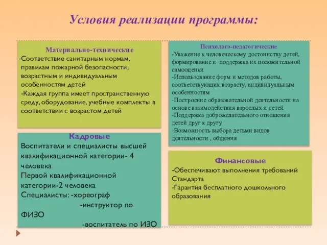 Условия реализации программы: Материально-технические Соответствие санитарным нормам, правилам пожарной безопасности, возрастным и