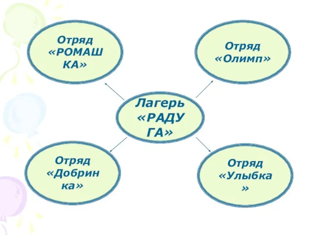 Лагерь «РАДУГА» Отряд «Добринка» Отряд «Улыбка» Отряд «РОМАШКА» Отряд «Олимп»