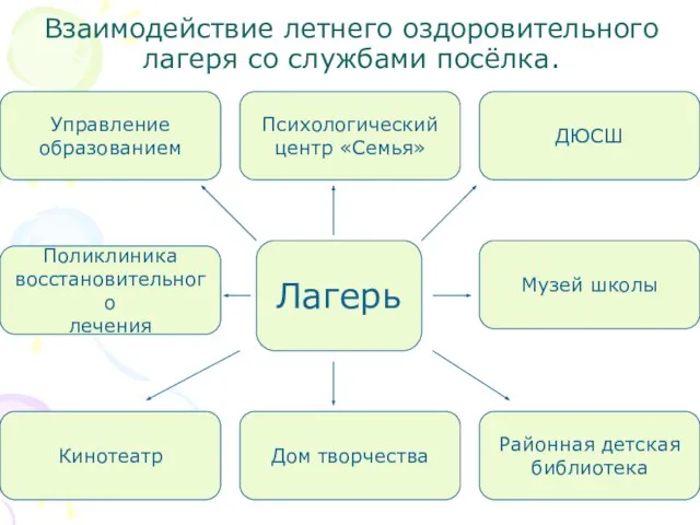 Лагерь Поликлиника восстановительного лечения Управление образованием Кинотеатр Дом творчества Районная детская библиотека