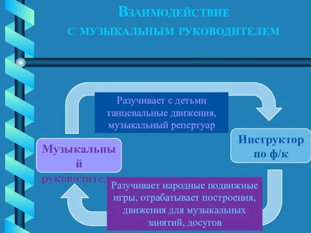 Взаимодействие с музыкальным руководителем Музыкальный руководитель Инструктор по ф/к Разучивает с детьми