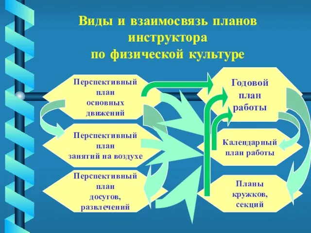 Виды и взаимосвязь планов инструктора по физической культуре Годовой план работы Перспективный