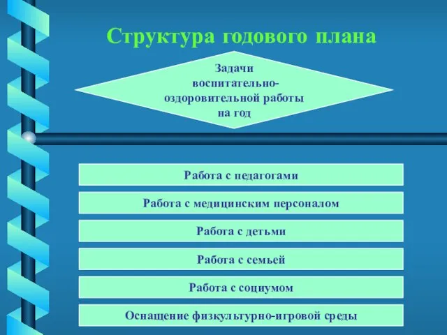 Структура годового плана Задачи воспитательно-оздоровительной работы на год Работа с педагогами Работа