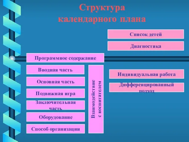 Структура календарного плана Программное содержание Основная часть Подвижная игра Заключительная часть Индивидуальная