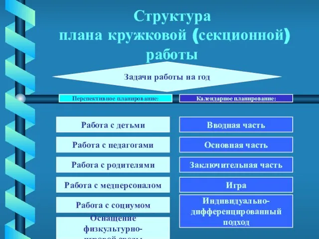 Структура плана кружковой (секционной) работы Задачи работы на год Работа с детьми