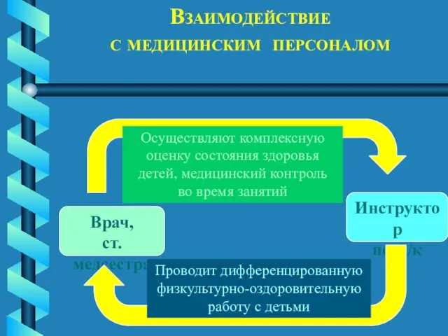 Взаимодействие с медицинским персоналом Врач, ст.медсестра Инструктор по ф/к Осуществляют комплексную оценку