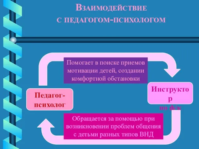 Взаимодействие с педагогом-психологом Педагог- психолог Инструктор по ф/к Помогает в поиске приемов