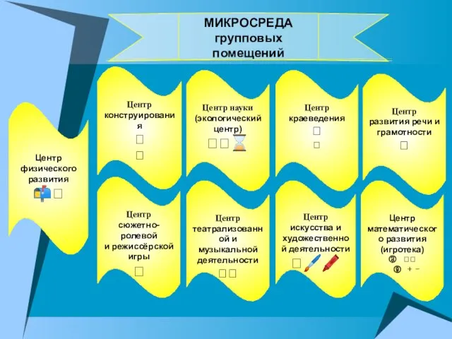 МИКРОСРЕДА групповых помещений Центр физического развития ? Центр конструирования   Центр