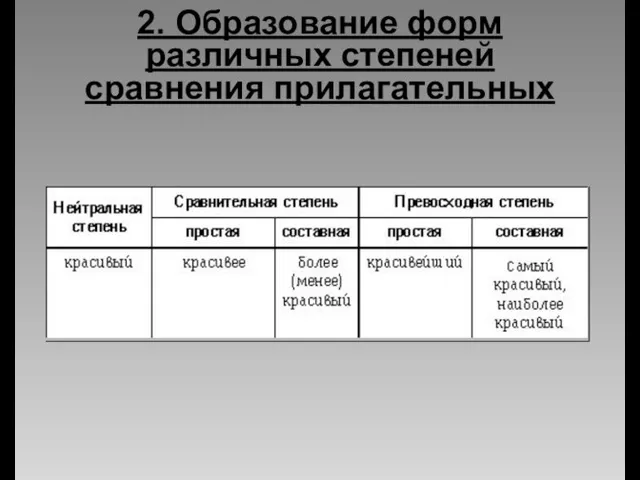 2. Образование форм различных степеней сравнения прилагательных