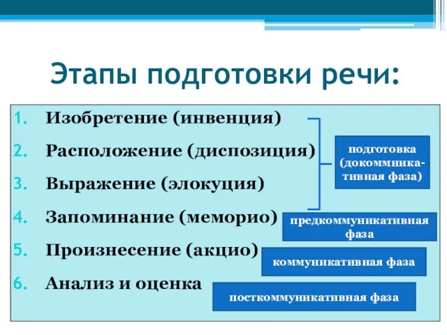 Этапы подготовки речи: Изобретение (инвенция) Расположение (диспозиция) Выражение (элокуция) Запоминание (меморио) Произнесение