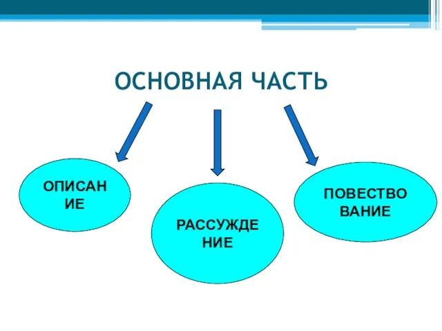 ОСНОВНАЯ ЧАСТЬ ОПИСАНИЕ РАССУЖДЕНИЕ ПОВЕСТВОВАНИЕ