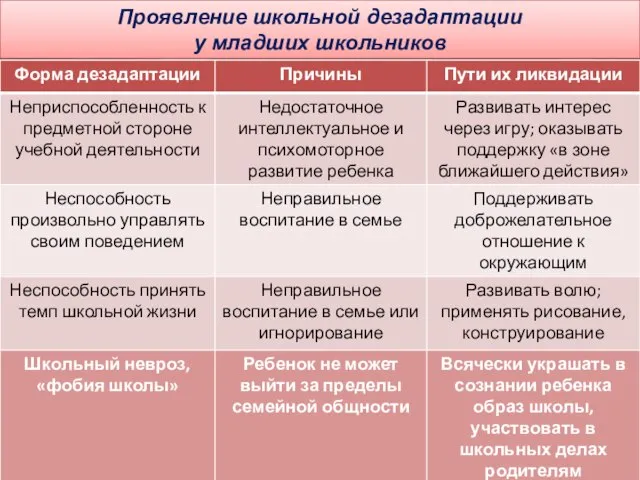 Проявление школьной дезадаптации у младших школьников