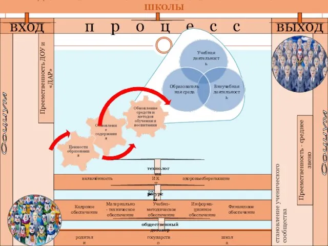 п р о ц е с с МОДЕЛЬ ОБРАЗОВАТЕЛЬНОГО ПРОСТРАНСТВА НАЧАЛЬНОЙ ШКОЛЫ