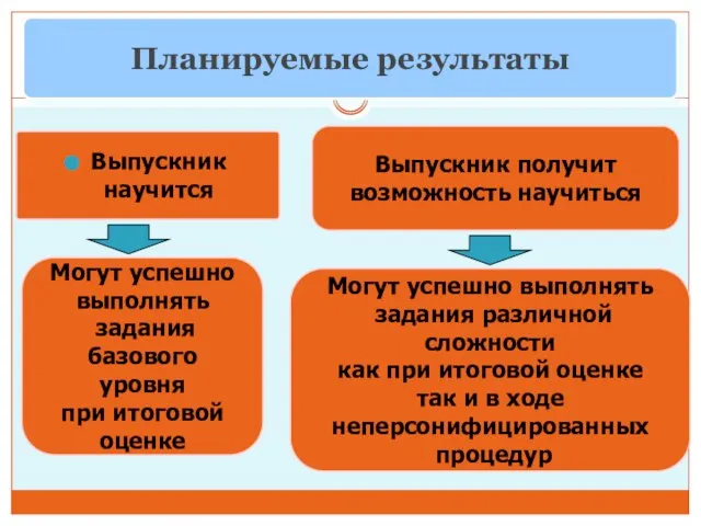 Планируемые результаты Выпускник научится Выпускник получит возможность научиться Могут успешно выполнять задания