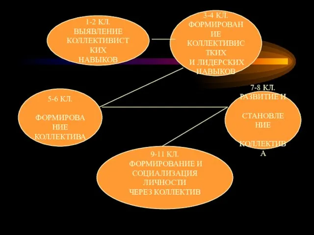 1-2 КЛ. ВЫЯВЛЕНИЕ КОЛЛЕКТИВИСТКИХ НАВЫКОВ 3-4 КЛ. ФОРМИРОВАНИЕ КОЛЛЕКТИВИСТКИХ И ЛИДЕРСКИХ НАВЫКОВ