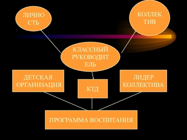 КЛАССНЫЙ РУКОВОДИТЕЛЬ ЛИЧНОСТЬ КОЛЛЕКТИВ ДЕТСКАЯ ОРГАНИЗАЦИЯ КТД ЛИДЕР КОЛЛЕКТИВА ПРОГРАММА ВОСПИТАНИЯ