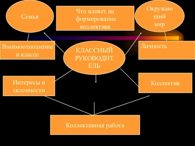 Семья Окружающий мир КЛАССНЫЙ РУКОВОДИТЕЛЬ Взаимоотношение в классе Интересы и склонности Коллектив