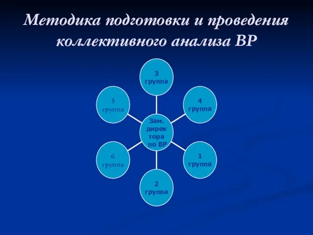 Методика подготовки и проведения коллективного анализа ВР