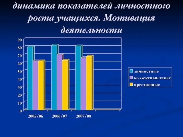 динамика показателей личностного роста учащихся. Мотивация деятельности