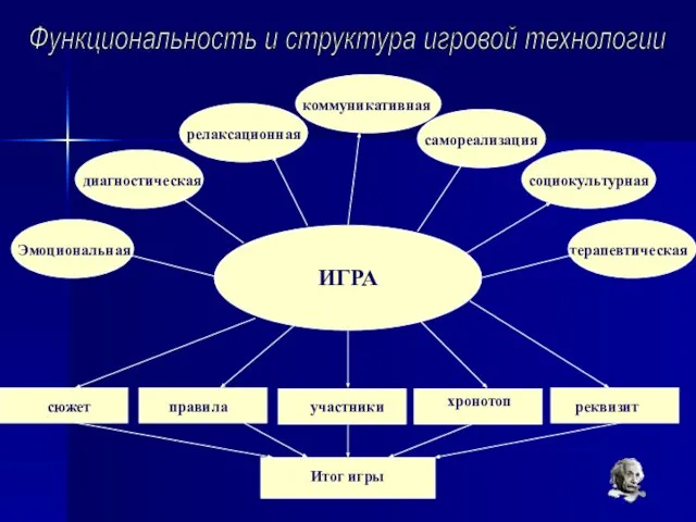 Функциональность и структура игровой технологии