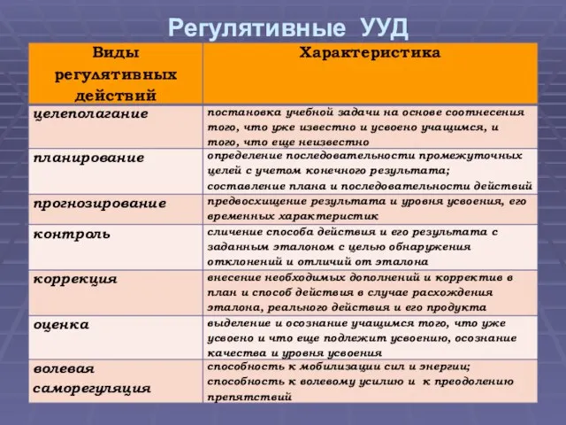 Регулятивные УУД