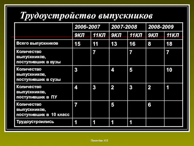 Трудоустройство выпускников Паначёва И.Е