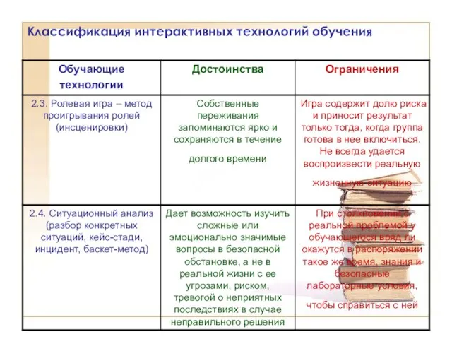 Классификация интерактивных технологий обучения