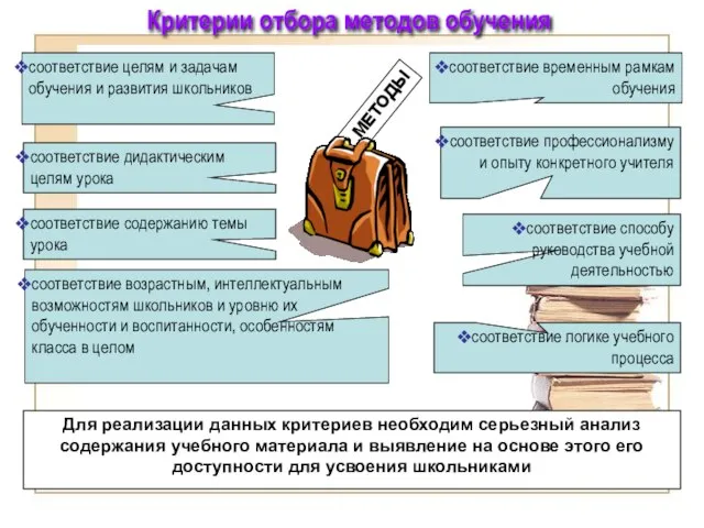 соответствие логике учебного процесса МЕТОДЫ соответствие целям и задачам обучения и развития