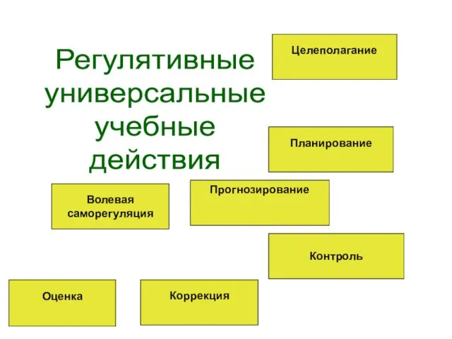 Регулятивные универсальные учебные действия Целеполагание Планирование Контроль Прогнозирование Коррекция Волевая саморегуляция Оценка