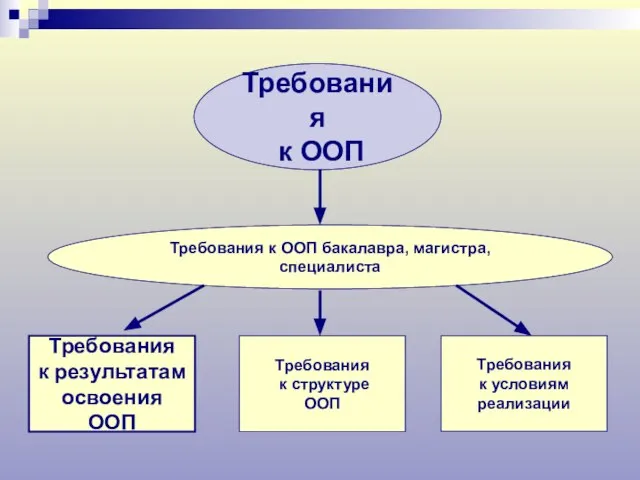 Требования к ООП Требования к результатам освоения ООП Требования к структуре ООП