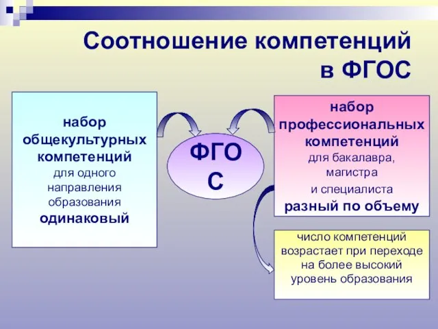 Соотношение компетенций в ФГОС набор общекультурных компетенций для одного направления образования одинаковый