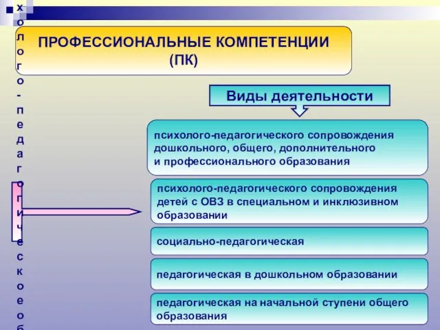 ПРОФЕССИОНАЛЬНЫЕ КОМПЕТЕНЦИИ (ПК) Психолого- педагогическое образование Виды деятельности психолого-педагогического сопровождения дошкольного, общего,