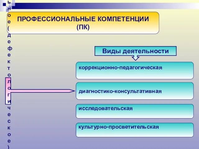 ПРОФЕССИОНАЛЬНЫЕ КОМПЕТЕНЦИИ (ПК) Специальное (дефектологическое) образование Виды деятельности коррекционно-педагогическая диагностико-консультативная исследовательская культурно-просветительская