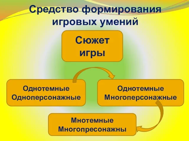 Средство формирования игровых умений Однотемные Одноперсонажные Однотемные Многоперсонажные Мнотемные Многопресонажны Сюжет игры