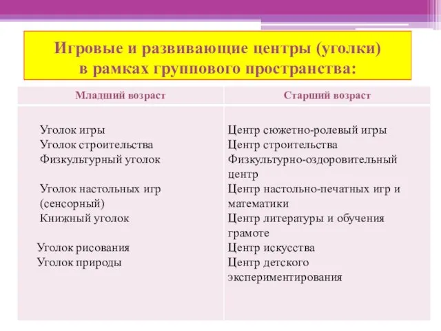 Игровые и развивающие центры (уголки) в рамках группового пространства: