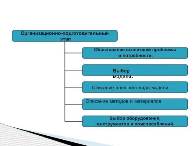 Выбор модели. Описание внешнего вида модели Описание методов и материалов