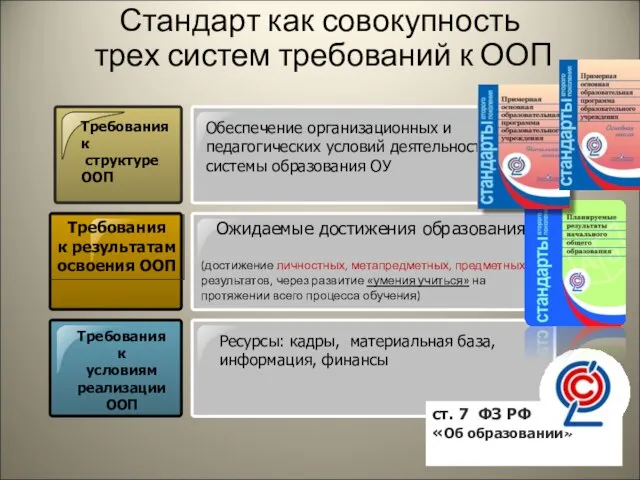 Стандарт как совокупность трех систем требований к ООП Требования к структуре ООП