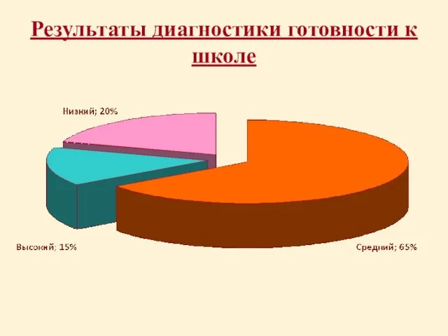 Результаты диагностики готовности к школе