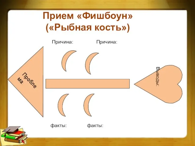 Прием «Фишбоун» («Рыбная кость») Проблема: Выводы: Причина: Причина: факты: факты: