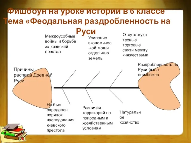 Фишбоун на уроке истории в 6 классе Тема «Феодальная раздробленность на Руси