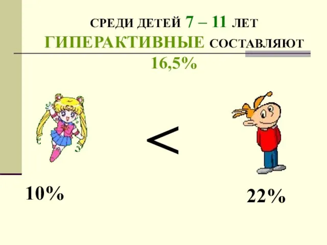 СРЕДИ ДЕТЕЙ 7 – 11 ЛЕТ ГИПЕРАКТИВНЫЕ СОСТАВЛЯЮТ 16,5% 10% 22%