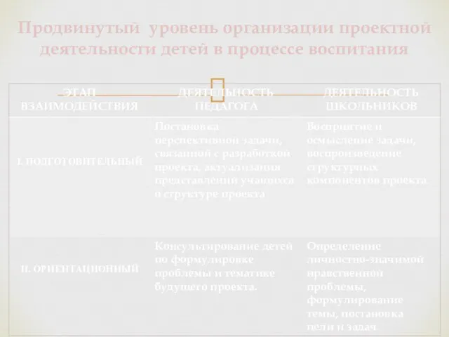 Продвинутый уровень организации проектной деятельности детей в процессе воспитания