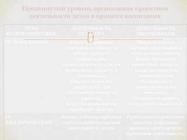 Продвинутый уровень организации проектной деятельности детей в процессе воспитания