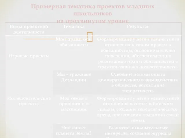 Примерная тематика проектов младших школьников на продвинутом уровне